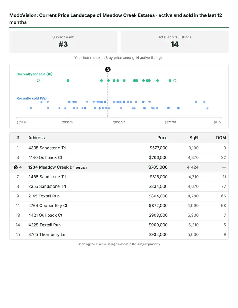 Price landscape: for sale vs sold