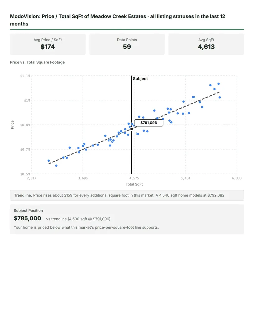 Price vs total square feet, trend line, subject marked