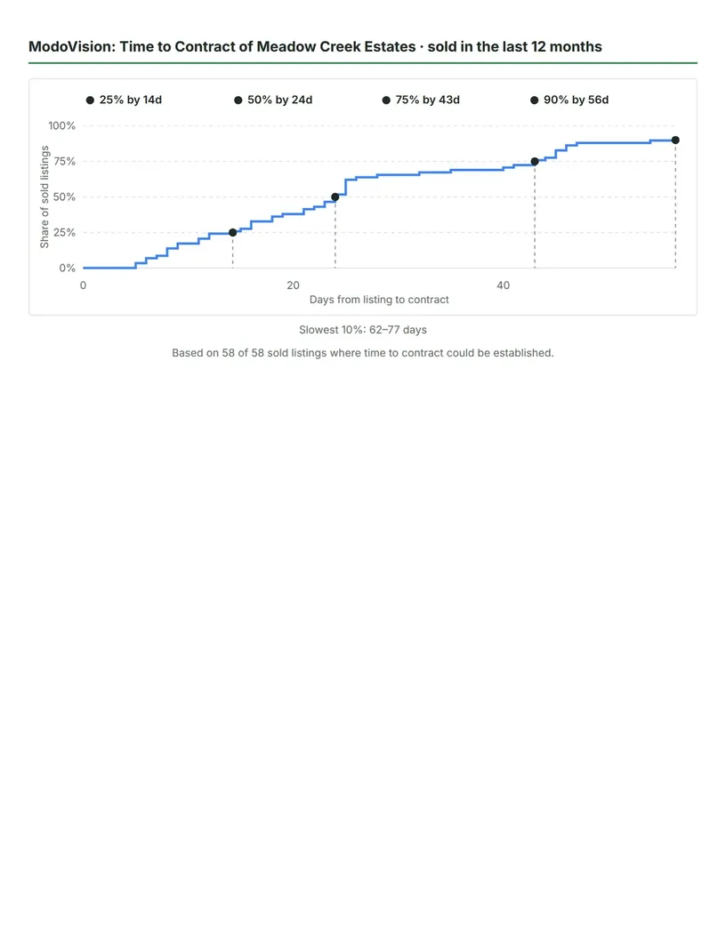Time to contract, with 25–90% milestones